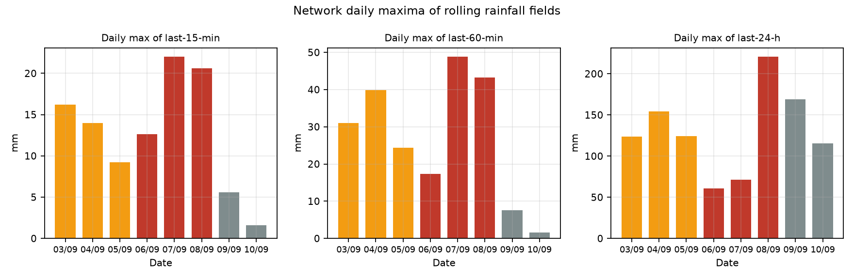 Daily maxima bars