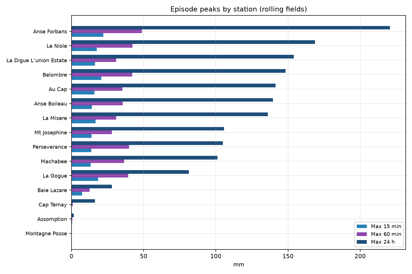 Station peaks