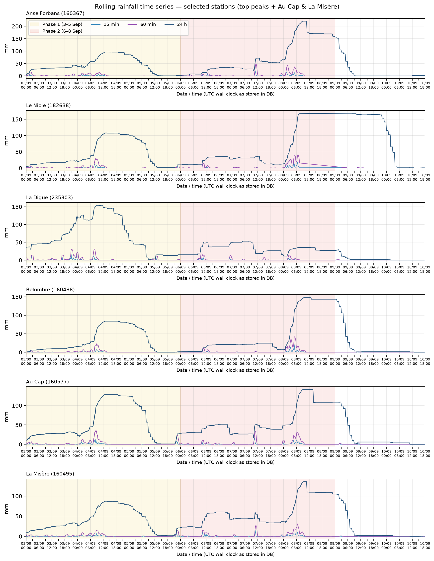Top4 time series
