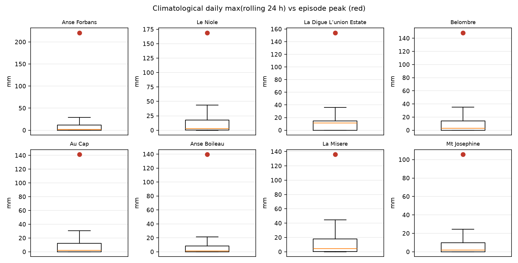 Clim boxplots